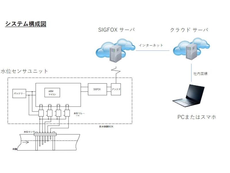 組み込みソフトウェア開発