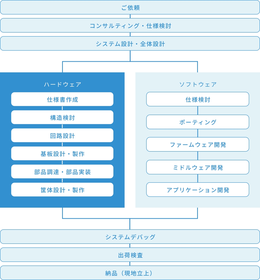 システム・IoT機器開発のフロー