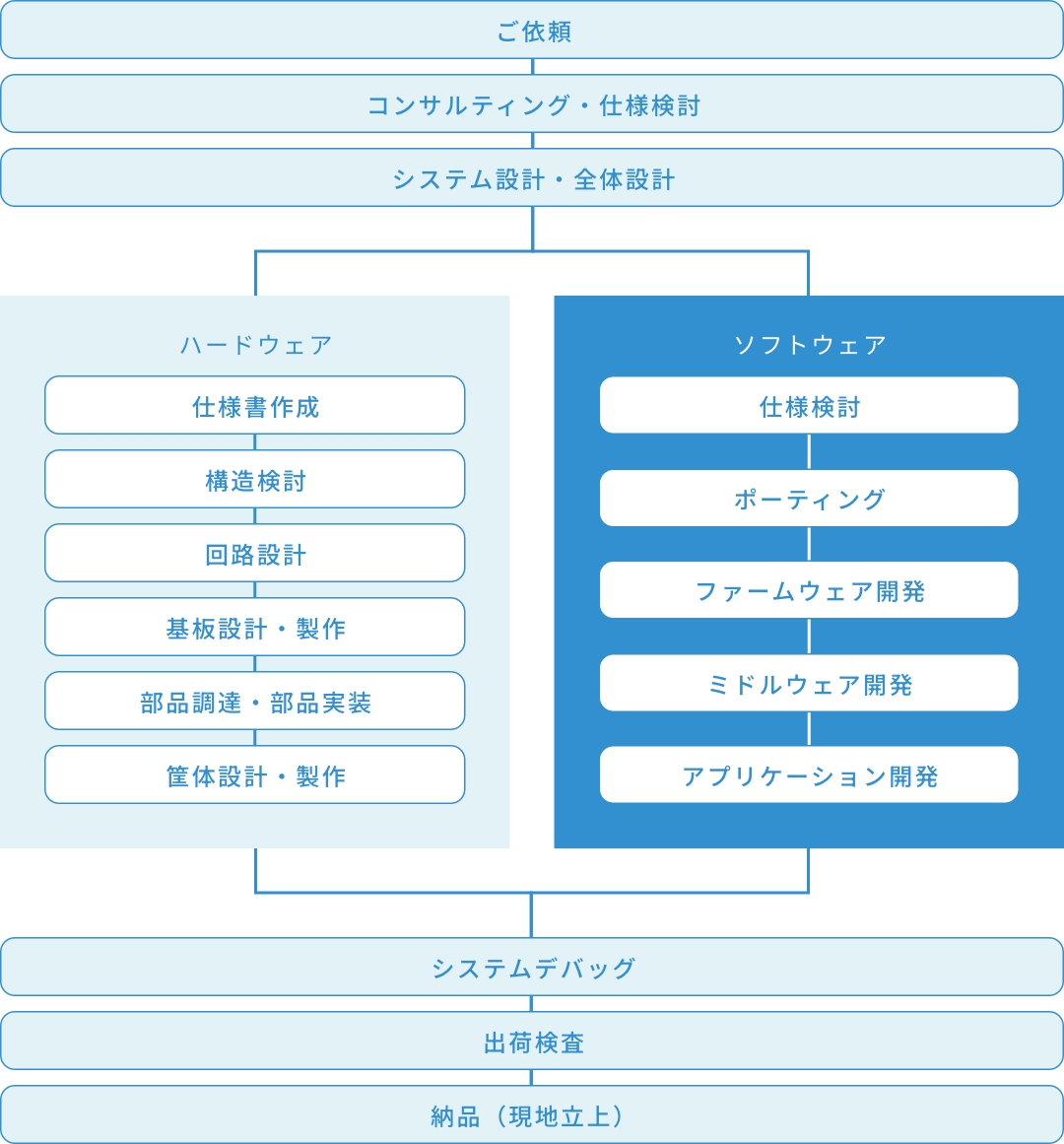 システム・IoT機器開発のフロー