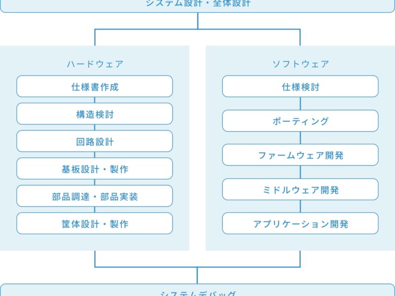 組み込みソフトウェア・ファームウェア 開発・設計サービス