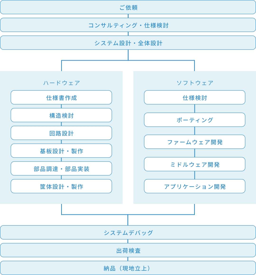 システム・IoT機器開発のフロー