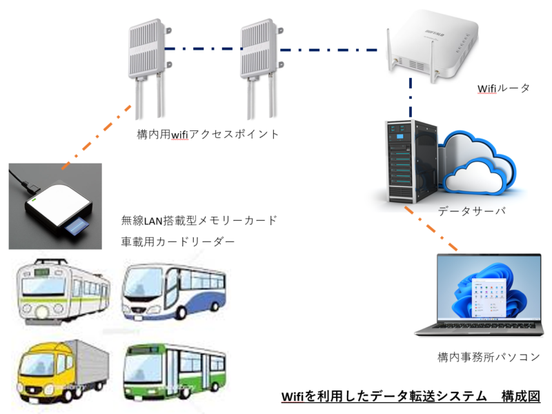 Wi-Fiを利用したデータ転送システム