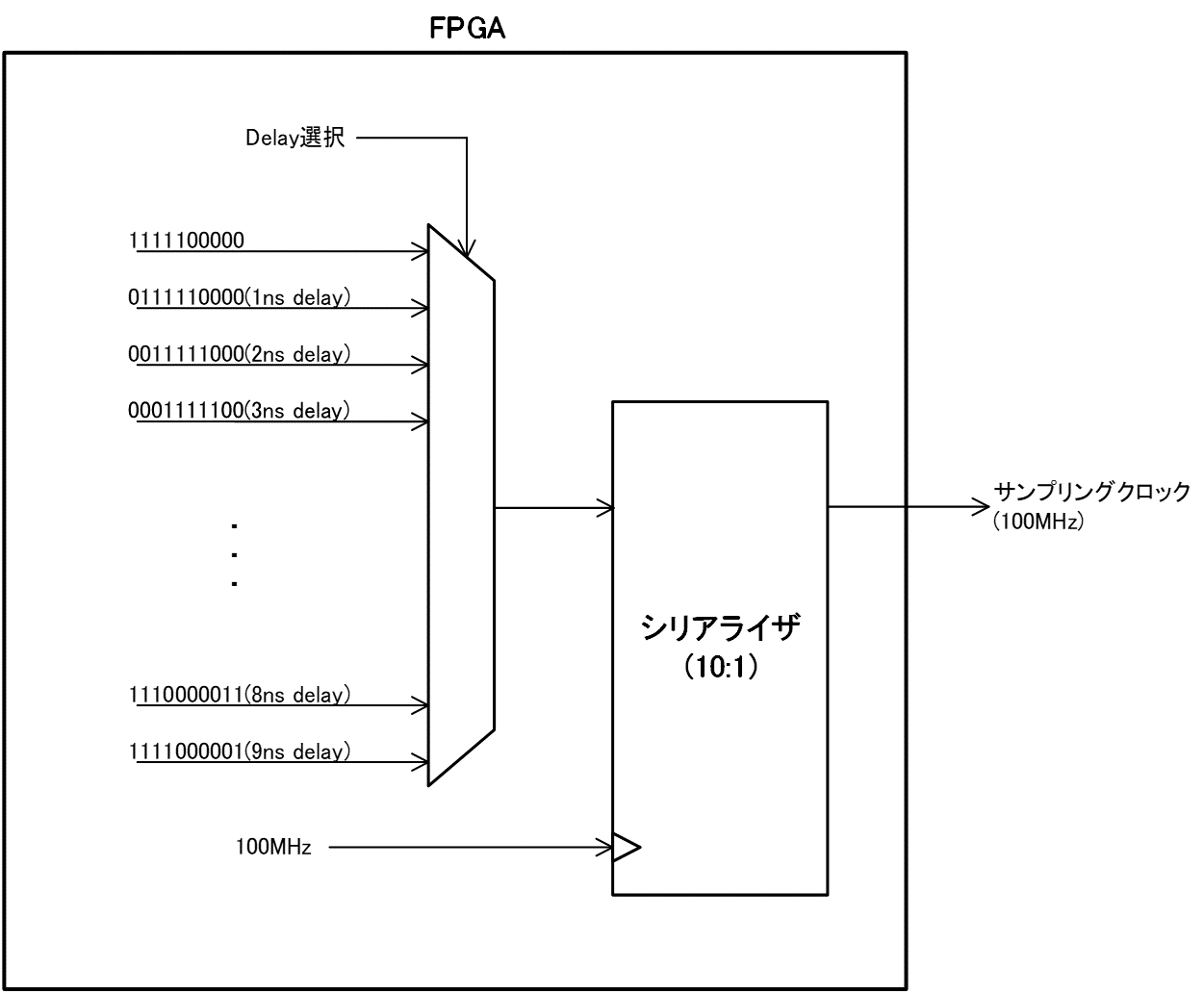 FPGAによるリソース使用率及び消費電力削減