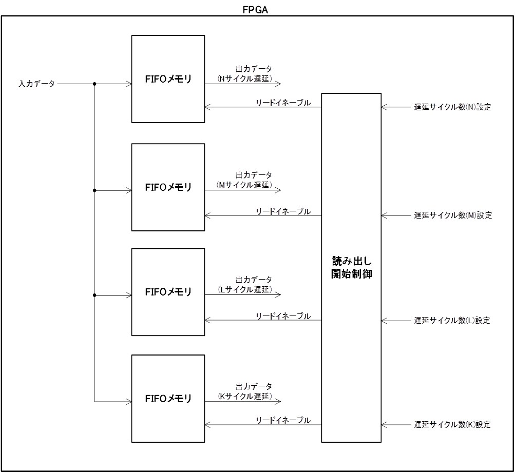 FPGAによる高速通信の実現