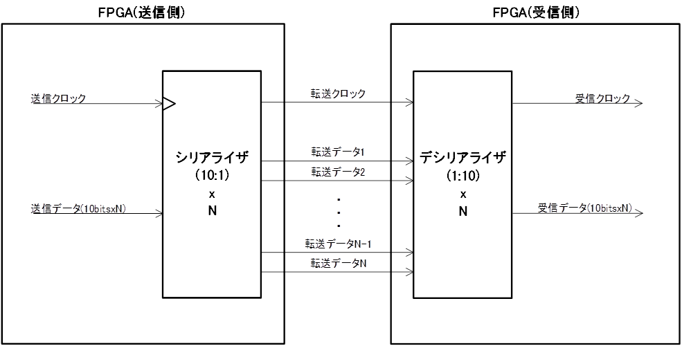 FPGA内のFIFOによるリソース使用率削減および消費電力削減