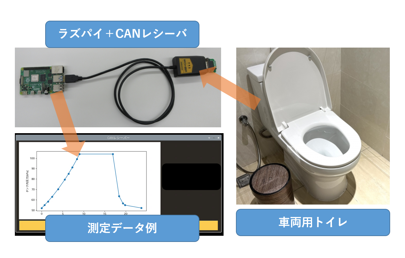 ラズベリーパイを用いたCAN通信モニタリング